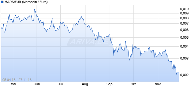 MARS/EUR (Marscoin / Euro) Chart