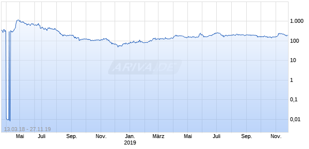 XIN/EUR (Infinity Economics / Euro) Chart