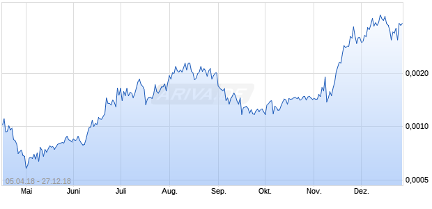 EUR/CEFS (Euro / CryptopiaFeeShares) Chart