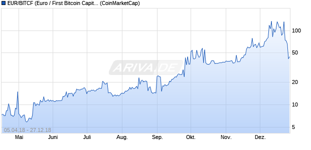 EUR/BITCF (Euro / First Bitcoin Capital) Kryptowährung Chart