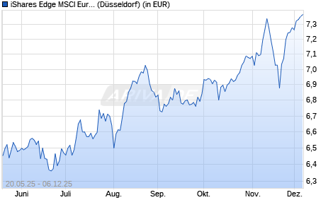 Performance des iShares Edge MSCI Europe Value Factor UCITS ETF EUR (Dist) (WKN A2JDDC, ISIN IE00BG13YH41)