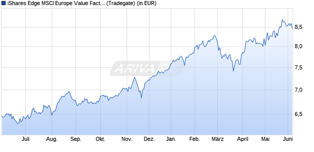 Performance des iShares Edge MSCI Europe Value Factor UCITS ETF EUR (Dist) (WKN A2JDDC, ISIN IE00BG13YH41)