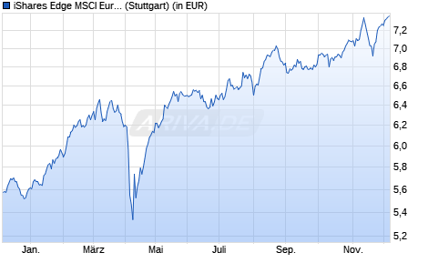 Performance des iShares Edge MSCI Europe Value Factor UCITS ETF EUR (Dist) (WKN A2JDDC, ISIN IE00BG13YH41)