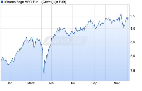 Performance des iShares Edge MSCI Europe Momentum Factor UCITS ETF EUR (Dis) (WKN A2JDDD, ISIN IE00BG13YJ64)