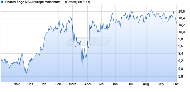 Performance des iShares Edge MSCI Europe Momentum Factor UCITS ETF EUR (Dis) (WKN A2JDDD, ISIN IE00BG13YJ64)