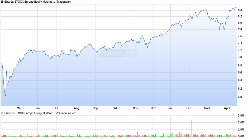 iShares STOXX Europe Equity Multifactor UCITS ETF EUR Dist Chart