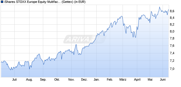 Performance des iShares STOXX Europe Equity Multifactor UCITS ETF EUR Dist (WKN A2JDDF, ISIN IE00BG13YL86)