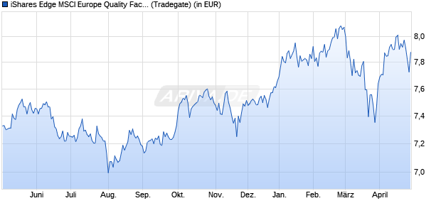 Performance des iShares Edge MSCI Europe Quality Factor UCITS ETF EUR (Dist) (WKN A2JDDB, ISIN IE00BG13YG34)