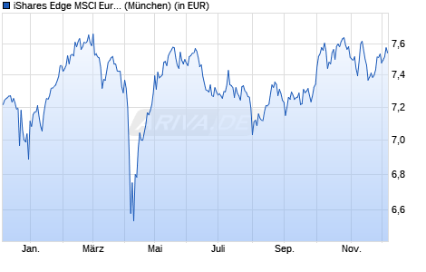 Performance des iShares Edge MSCI Europe Quality Factor UCITS ETF EUR (Dist) (WKN A2JDDB, ISIN IE00BG13YG34)