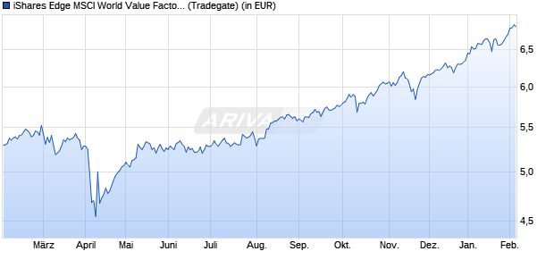 Performance des iShares Edge MSCI World Value Factor UCITS ETF USD (Dist) (WKN A2JDDJ, ISIN IE00BFYTYS33)