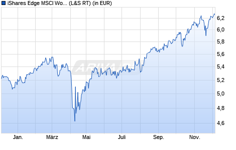 Performance des iShares Edge MSCI World Value Factor UCITS ETF USD (Dist) (WKN A2JDDJ, ISIN IE00BFYTYS33)