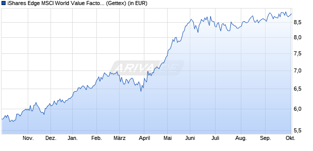Performance des iShares Edge MSCI World Value Factor UCITS ETF USD (Dist) (WKN A2JDDJ, ISIN IE00BFYTYS33)