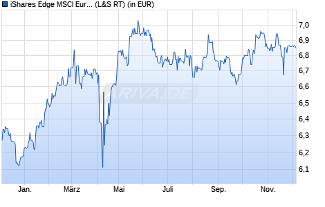 Performance des iShares Edge MSCI Europe Minimum Volatility UCITS ETF EUR D (WKN A2JDDE, ISIN IE00BG13YK79)