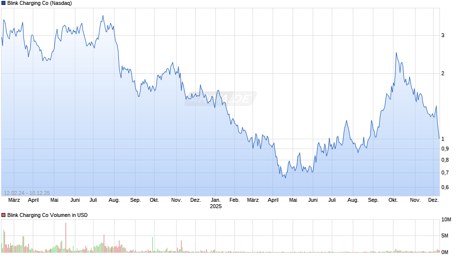 Blink Charging Chart