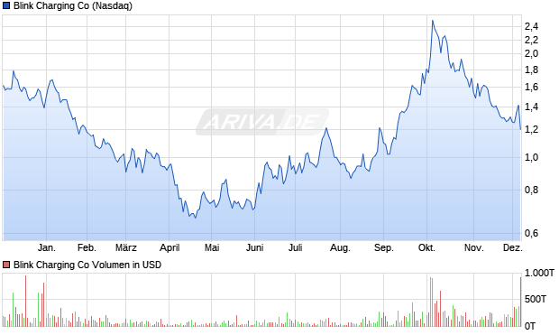 Blink Charging Aktie Chart
