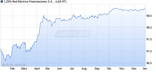 1,25% Red El&eacute;ctrica Financiaciones S.A.U. 18/27 auf . (WKN A19XB3, ISIN XS1788586375) Chart