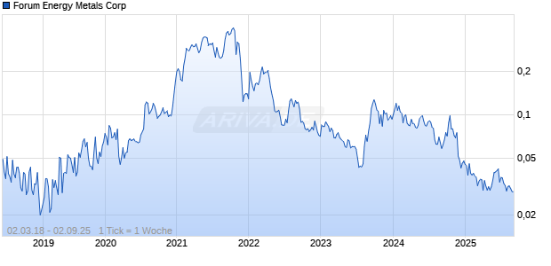 Forum Energy Metals Corp Chart