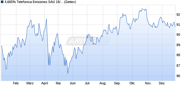 4,665% Telefonica Emisiones SAU 18/38 auf Festzins (WKN A19XCF, ISIN US87938WAV54) Chart
