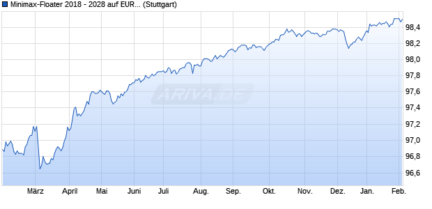 Minimax-Floater 2018 - 2028 auf EURIBOR 3M (WKN BLB5FL, ISIN DE000BLB5FL6) Chart