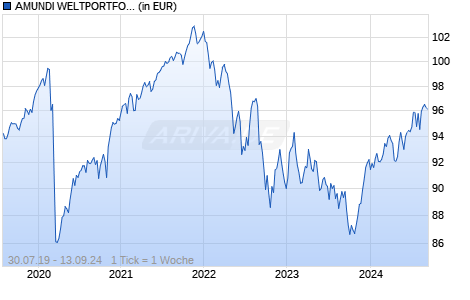 AMUNDI WELTPORTFOLIO (D) Chart