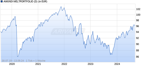 AMUNDI WELTPORTFOLIO (D) Chart