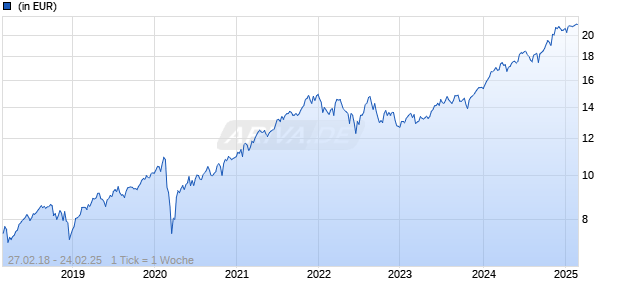 Lyxor Core US Equity (DR) UCITS ETF - Dist Chart