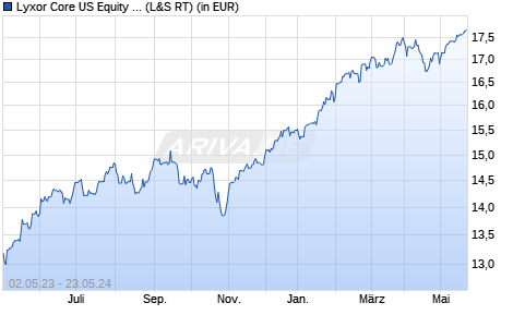 Performance des Lyxor Core US Equity (DR) UCITS ETF - Dist (WKN LYX0YB, ISIN LU1781540957)