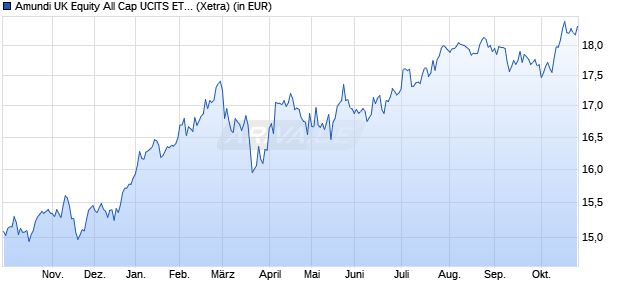 Performance des Amundi UK Equity All Cap UCITS ETF Dist (WKN LYX0YA, ISIN LU1781541096)