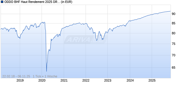ODDO BHF Haut Rendement 2025 DR-EUR Chart