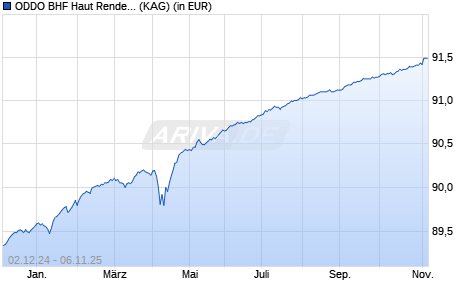 Performance des ODDO BHF Haut Rendement 2025 DR-EUR (WKN A2JCKA, ISIN FR0013300704)