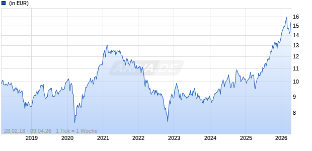 Fidelity Funds - Asian Special Situations Fund Y Acc (EUR) H Chart