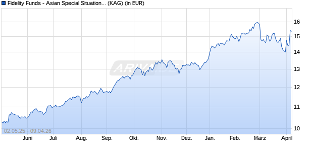 Performance des Fidelity Funds - Asian Special Situations Fund Y Acc (EUR) H (WKN A2JET2, ISIN LU1777189124)
