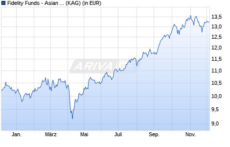 Performance des Fidelity Funds - Asian Special Situations Fund Y Acc (EUR) H (WKN A2JET2, ISIN LU1777189124)