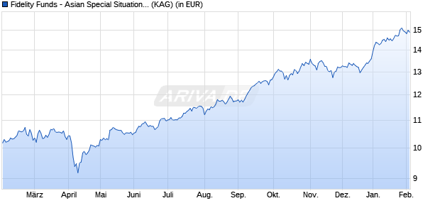 Performance des Fidelity Funds - Asian Special Situations Fund Y Acc (EUR) H (WKN A2JET2, ISIN LU1777189124)