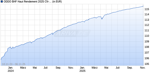 ODDO BHF Haut Rendement 2025 CN-EUR Chart