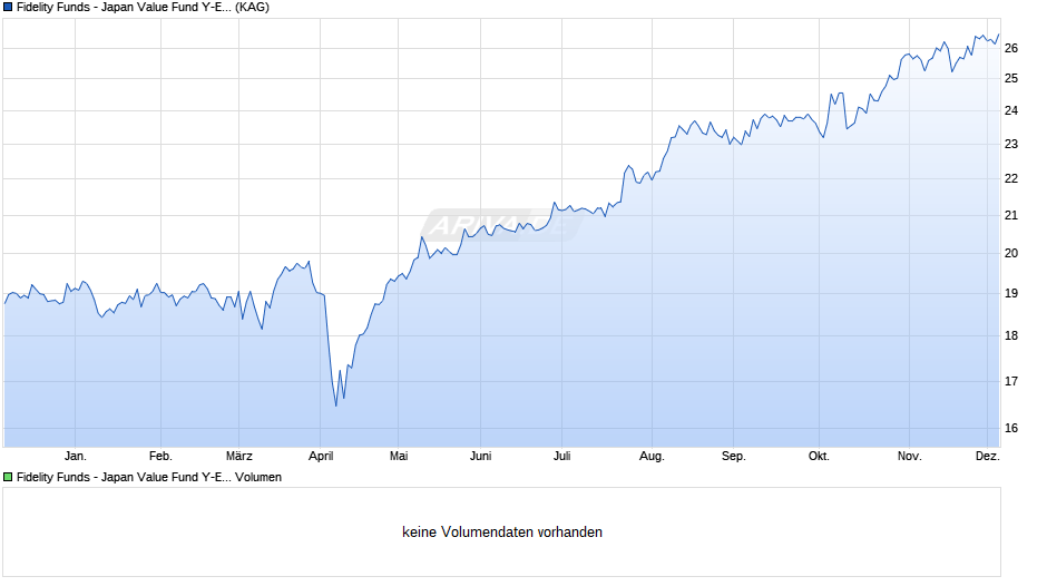 Fidelity Funds - Japan Value Fund Y-Euro (hedged) Chart