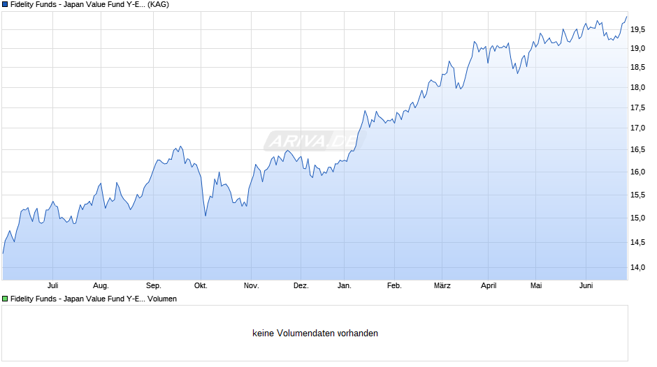 Fidelity Funds - Japan Value Fund Y-Euro (hedged) Chart