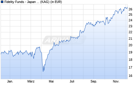 Performance des Fidelity Funds - Japan Value Fund Y-Euro (hedged) (WKN A2JET1, ISIN LU1777188233)