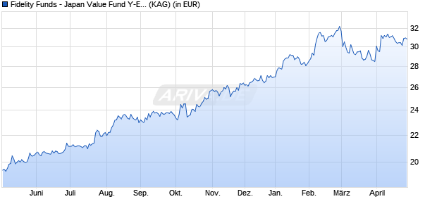 Performance des Fidelity Funds - Japan Value Fund Y-Euro (hedged) (WKN A2JET1, ISIN LU1777188233)