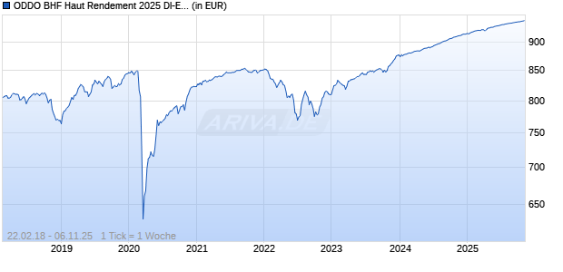 ODDO BHF Haut Rendement 2025 DI-EUR Chart