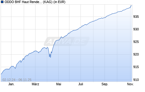 Performance des ODDO BHF Haut Rendement 2025 DI-EUR (WKN A2JCKB, ISIN FR0013300712)