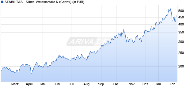 Performance des STABILITAS - Silber+Weissmetalle N (WKN A2H8YE, ISIN LU1731099971)