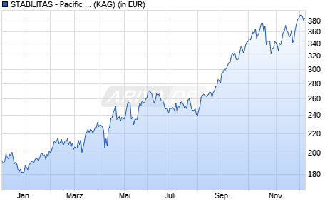 Performance des STABILITAS - Pacific Gold+Metals N (WKN A2H8YF, ISIN LU1731100068)
