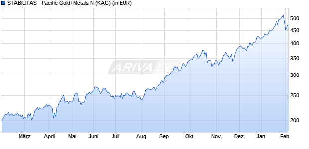 Performance des STABILITAS - Pacific Gold+Metals N (WKN A2H8YF, ISIN LU1731100068)