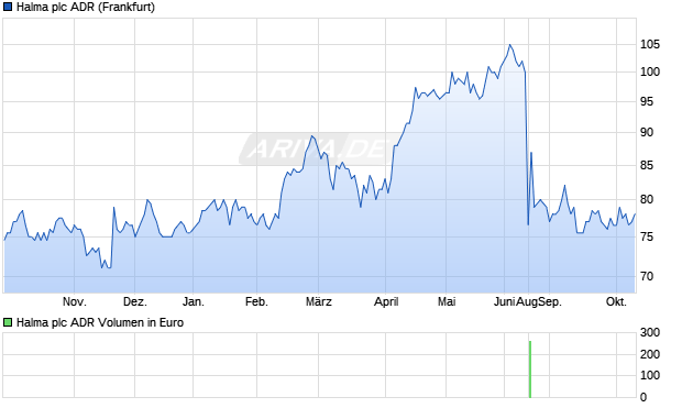 Halma Aktie (ADR) Chart