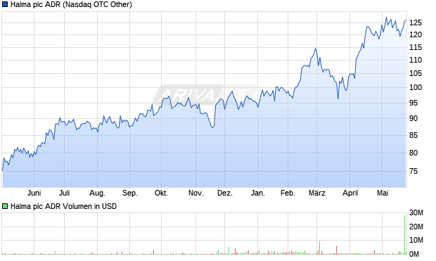 Halma Aktie (ADR) Chart