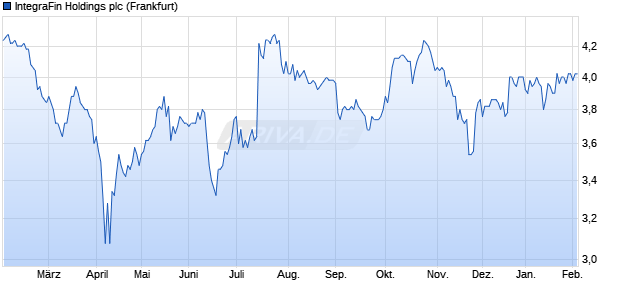 IntegraFin Holdings Aktie Chart