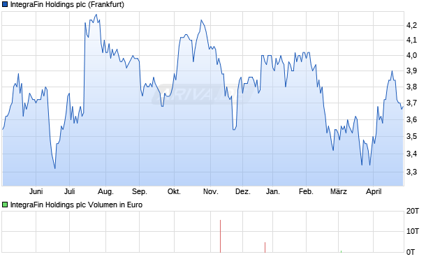IntegraFin Holdings Aktie Chart