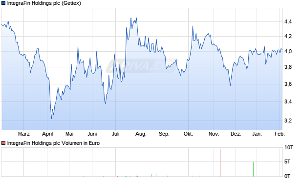 IntegraFin Holdings Aktie Chart