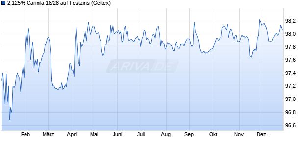 2,125% Carmila 18/28 auf Festzins (WKN A19XCV, ISIN FR0013321536) Chart